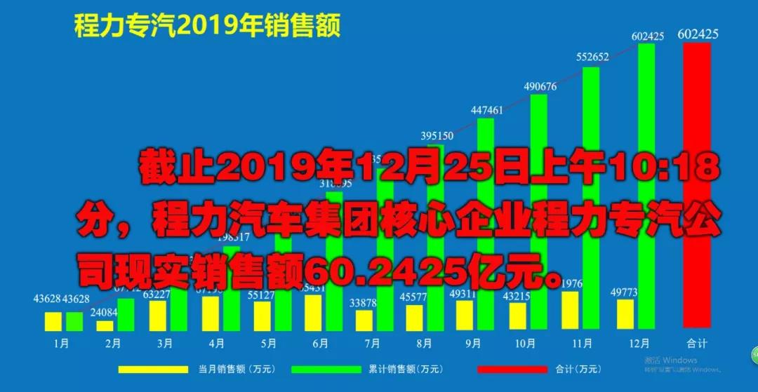 2019年程力汽車集團核心企業程力專汽銷售額突破60億大關！